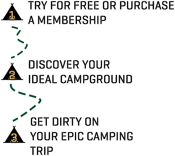 1. Try for free or purchase a membership, 2. Discover your ideal campground, 3. Get dirty on your epic camping trip.